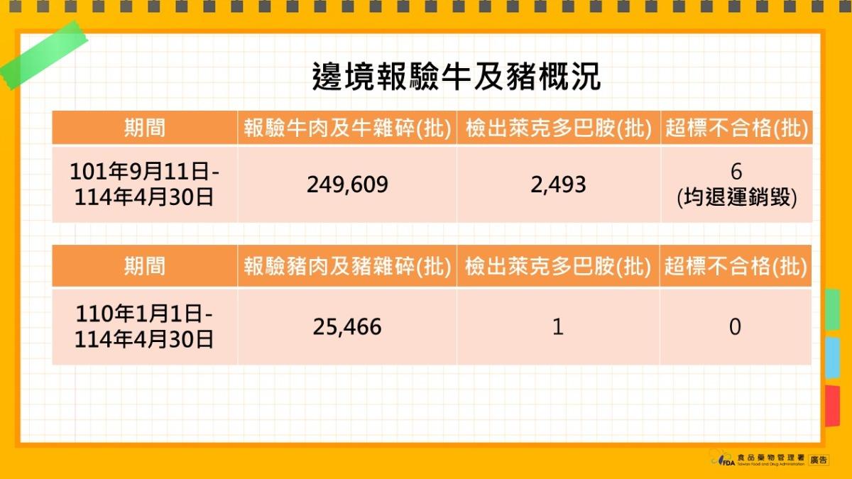 食藥署說明近年進口牛肉、牛雜及豬肉、豬雜的抽驗萊劑狀況。（圖／食藥署提供）