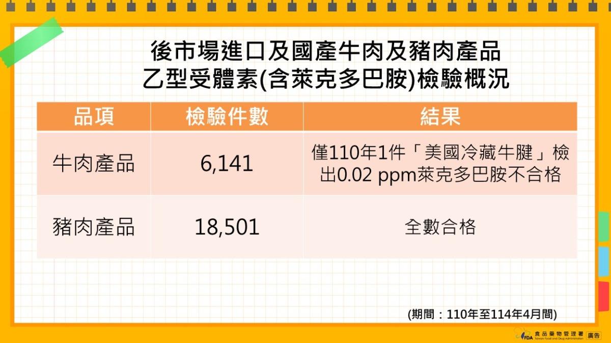 近年抽驗之國產及進口豬牛，僅一件美國冷凍牛腱驗出萊劑超標。（圖／食藥署提供）