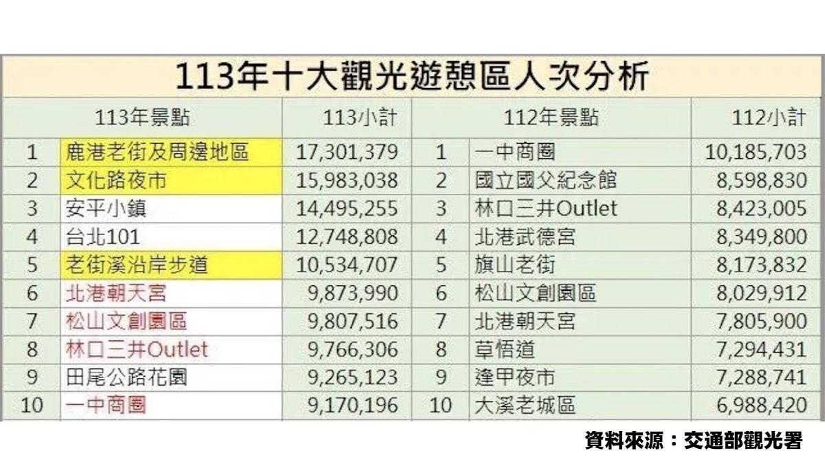 民進黨台中市議員王立任、張玉嬿、黃守達、謝志忠針對台中觀光分析。(圖/王立任提供)