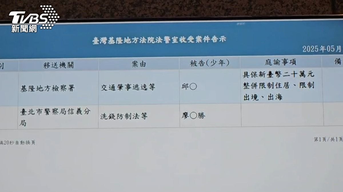 邱軍酒駕撞死運將起訴,法院裁定20萬交保。(圖/TVBS)