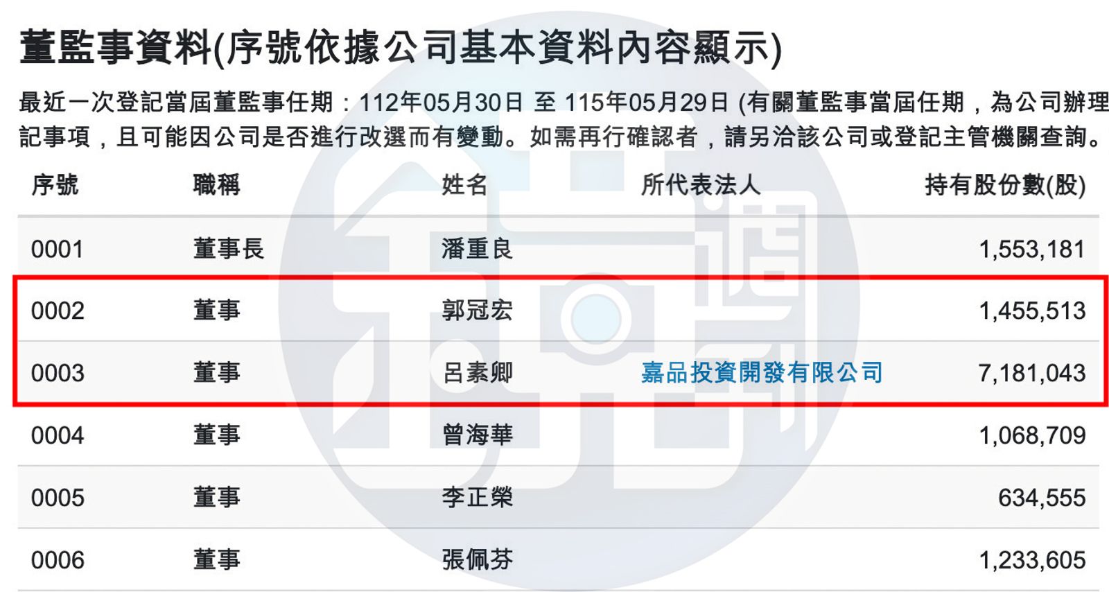 郭智輝不僅兒子郭冠宏仍在崇越持股任董事,太太黃玉鳳設立的嘉品投資更是持股最多的法人董事,且高出董事長及其他董事許多。(翻攝經濟部商工登記公開資料)