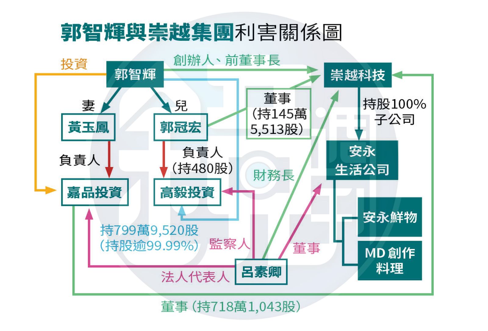 資料來源:廉政專刊、經濟部商工登記公示資料、財政部稅籍登記資料、崇越及安永相關網站