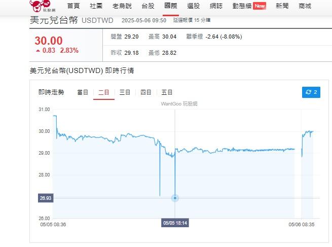 實際查看，新台幣5日傍晚一度見到26.9元。（圖／翻攝玩股網）