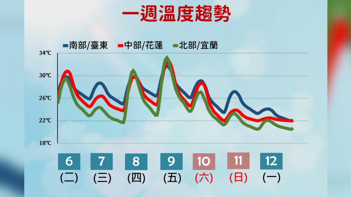 一周溫度趨勢。(圖/氣象署)