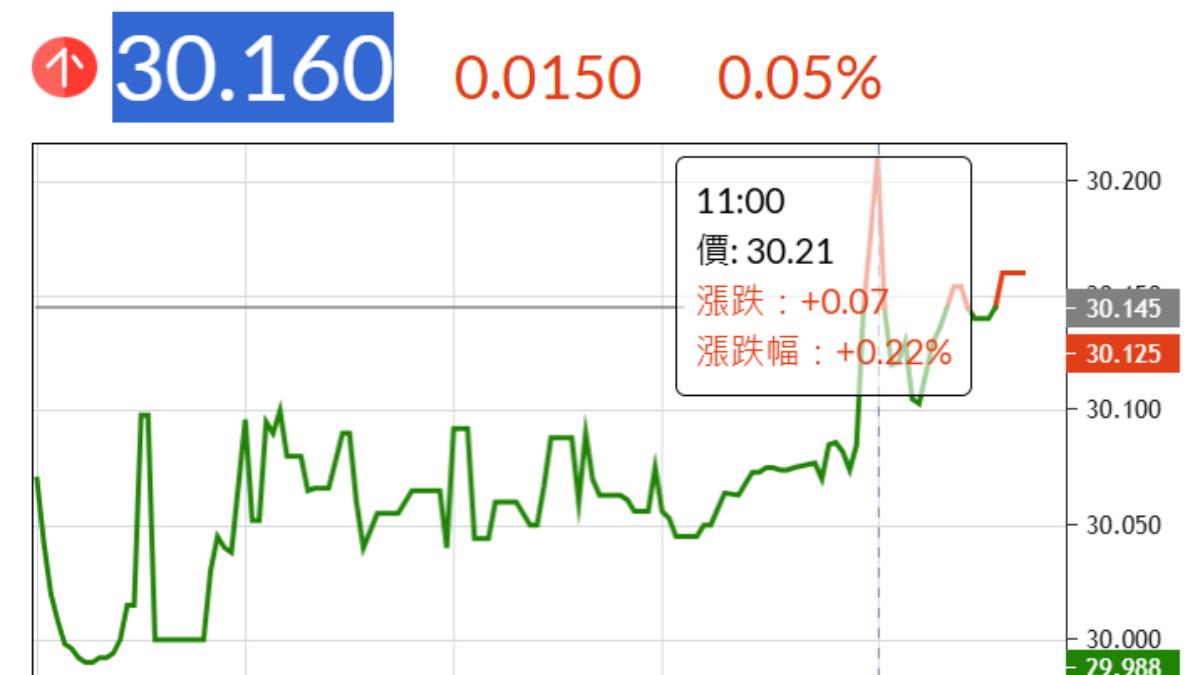 11點台幣匯率由黑翻紅。(圖/翻攝鉅亨網)