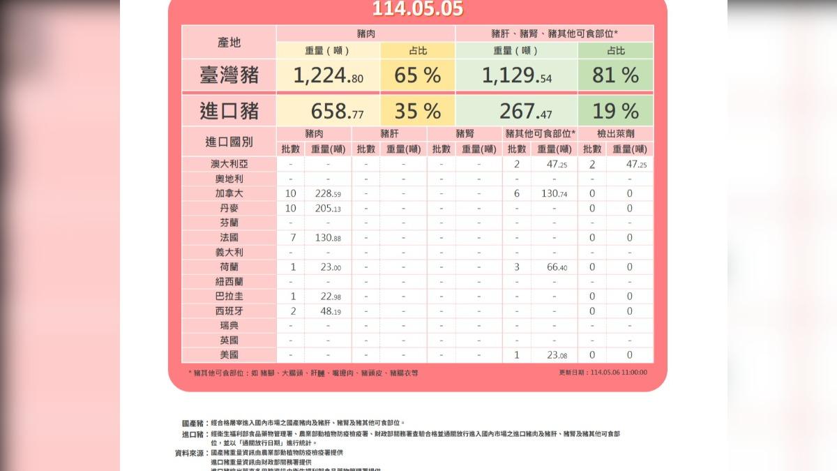 兩批來自澳洲的冷凍豬腳又被驗出萊劑。(圖/食藥署提供)