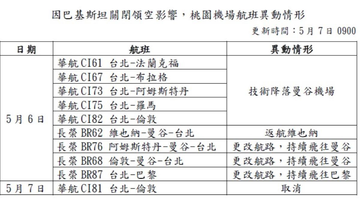 桃園機場往返歐洲航班將有消或延遲等異動情形。(圖/桃機提供)