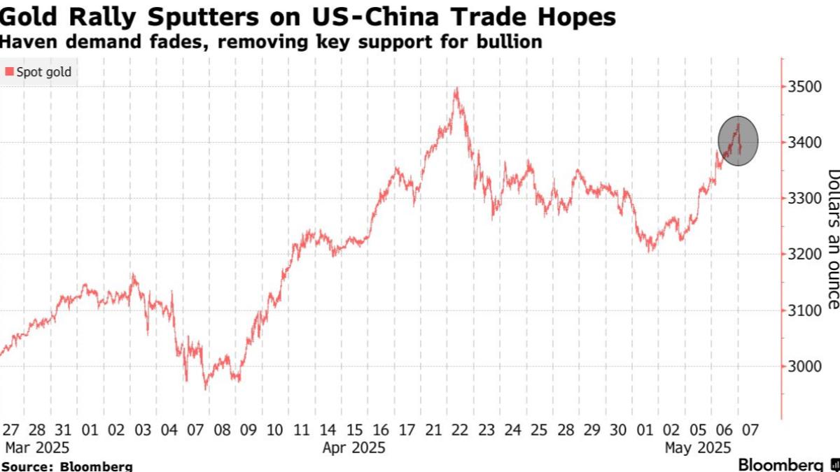金價6日跳漲，創下自4月22日以來的最高點。（圖／翻攝自 Bloomberg）