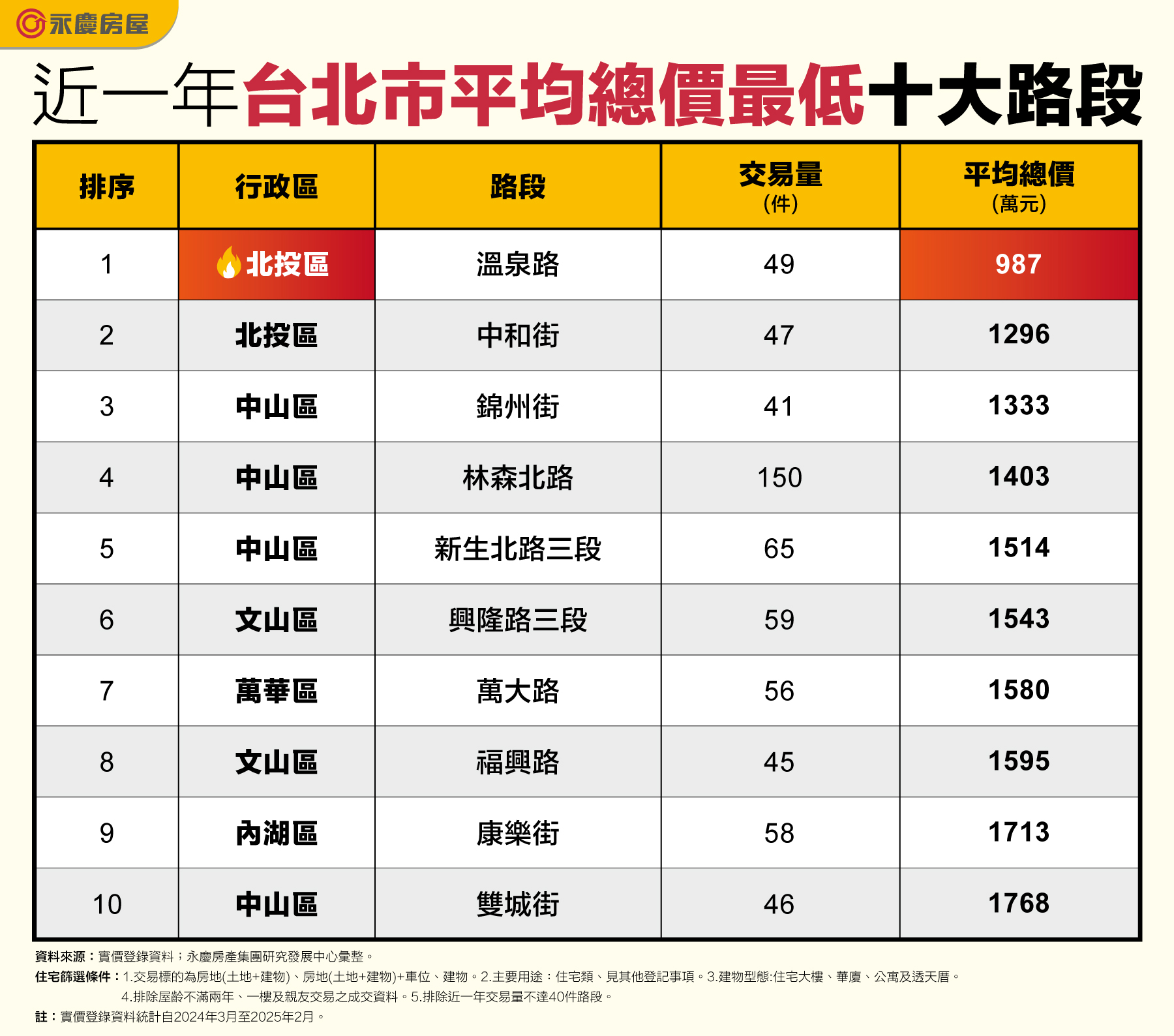 近一年台北市平均總價最低十大路段。（圖／永慶房屋提供）