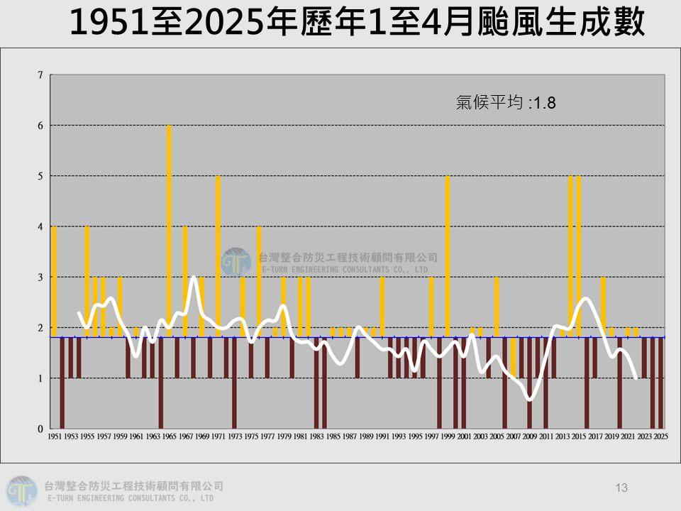 歷年颱風生成統計。(圖/翻攝自賈新興臉書)