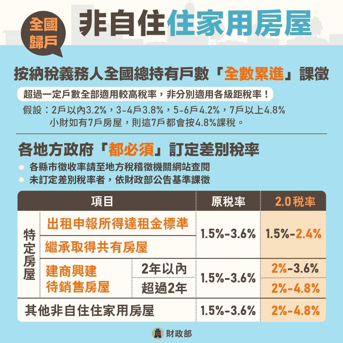 房屋稅-房屋稅繳納時間-房屋稅試算-房屋稅2.0