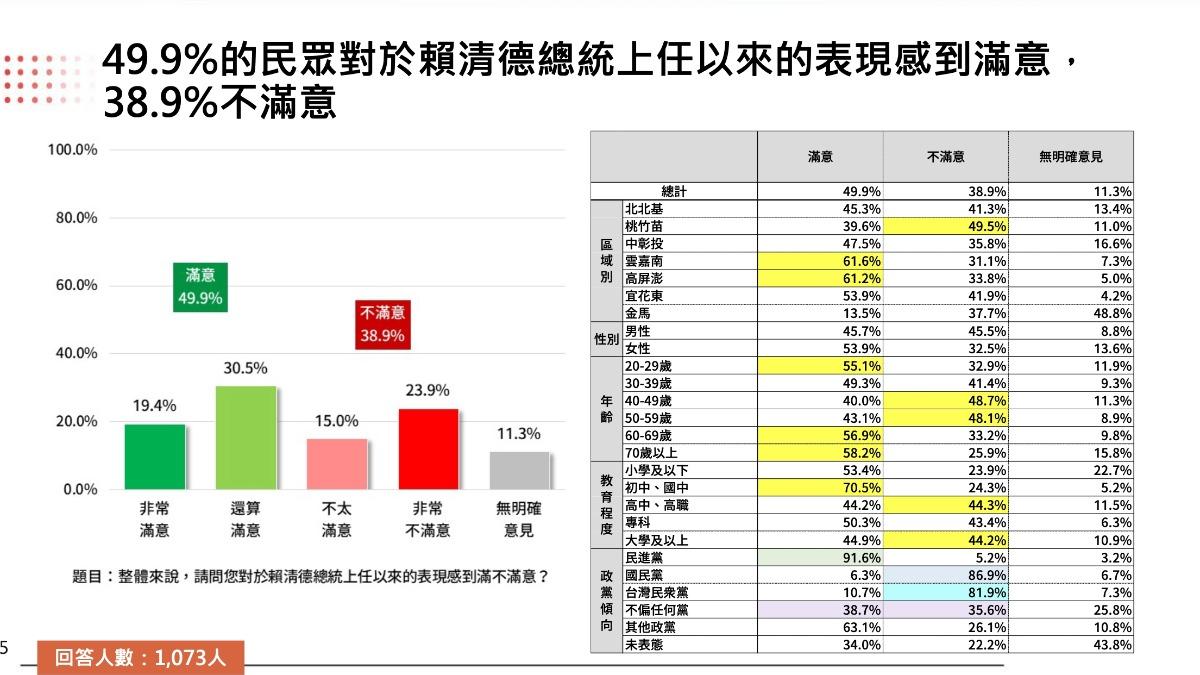 近五成民眾對賴清德上任以來的表現感到滿意。(圖/TPOC提供)