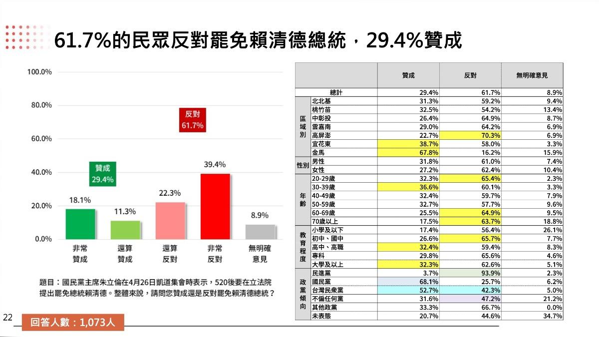 六成民眾不贊成罷免賴清德。(圖/TPOC提供)