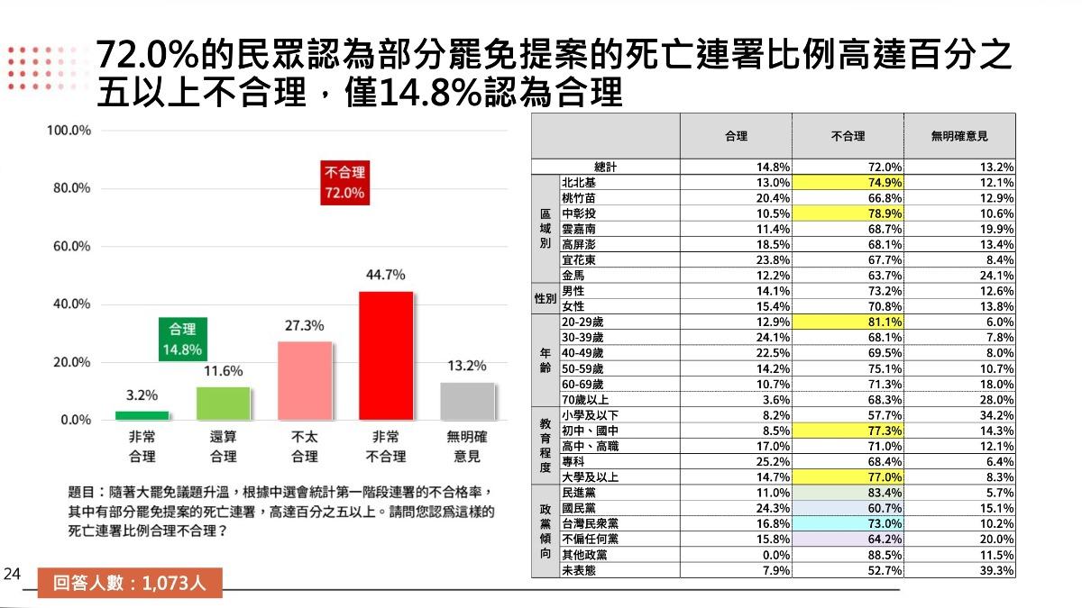 72%民眾認為死亡連署達5%不合理。(圖/TPOC提供)