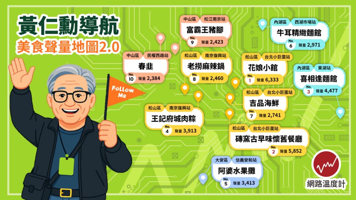 黃仁勳十大台灣美食愛店!麻辣鍋、肉粽全都有 「這間」超難訂