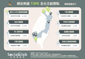 網友熱議TOP8全台文創景點。(圖/社群實驗室)