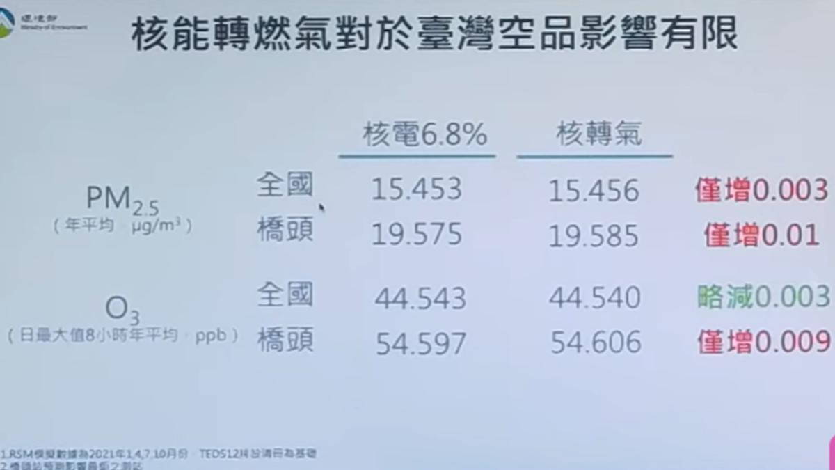核能轉燃氣所致PM2.5汙染僅增0.003微克。(圖/翻攝yt@POPRadio官方頻道)