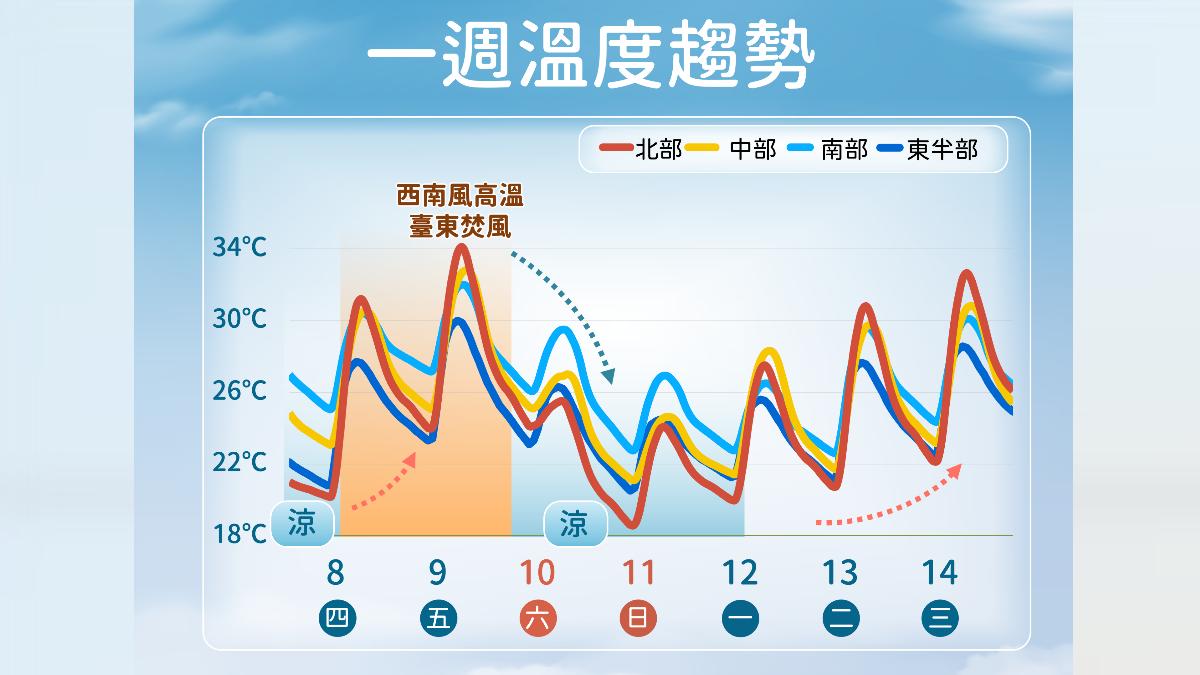 一周溫度趨勢。（圖／氣象署）