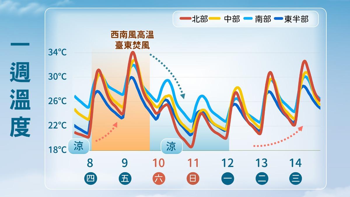 天氣-中央氣象署-週末天氣-雨勢