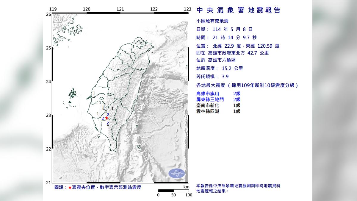快訊／高雄21：14「極淺層地震」！規模3.9　四縣市有感