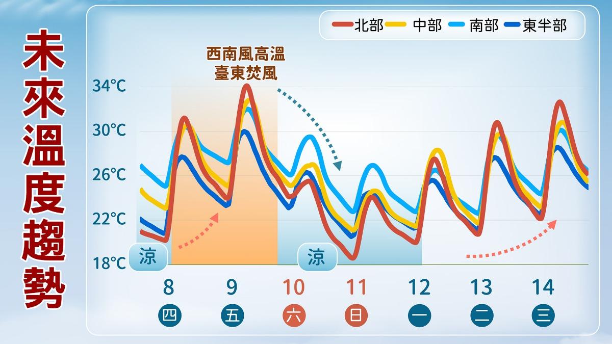 天氣-天氣預報-氣象-氣象署-一週天氣-明天的天氣-氣象預報-今天天氣