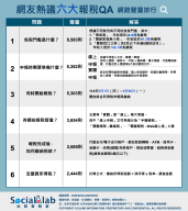 網友熱議六大報稅QA。(圖/社群實驗室)
