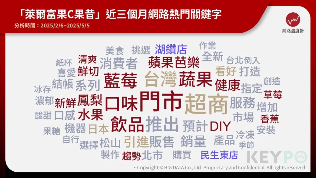 「萊爾富果C果昔」熱門關鍵字。（圖／網路溫度計）