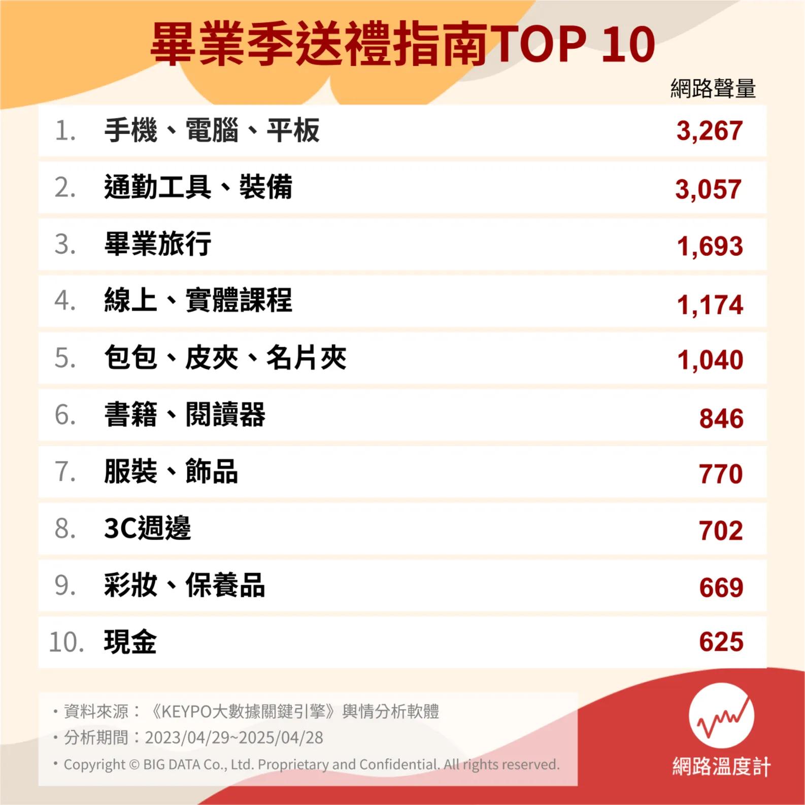 畢業季送禮排行榜Top10。(圖/網路溫度計)