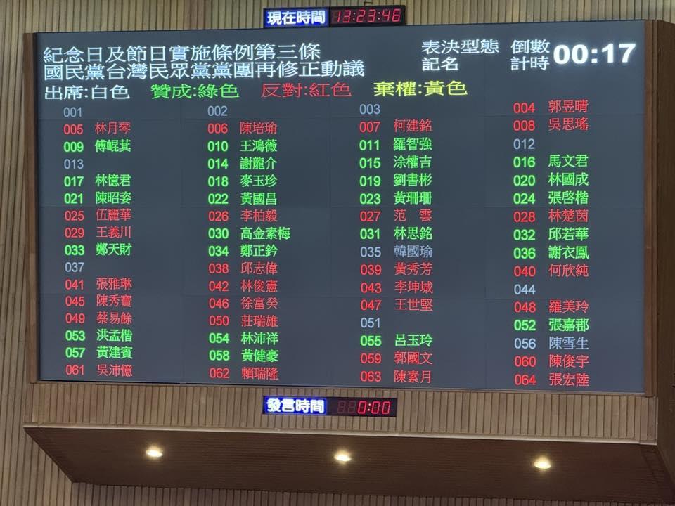 針對「紀念日及節日實施條例」,民進黨投下反對票。(圖/翻攝自「不演了新聞台」臉書粉專)