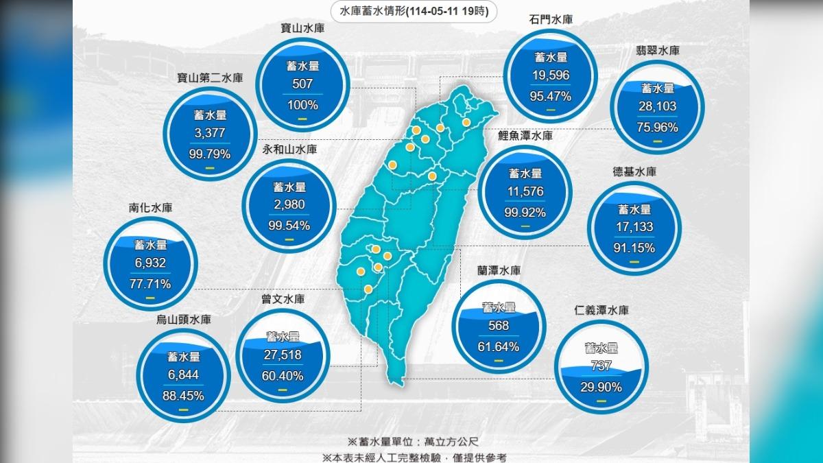 大雨正中集水區!曾文、烏山頭水庫蓄水量「近5年同期新高」