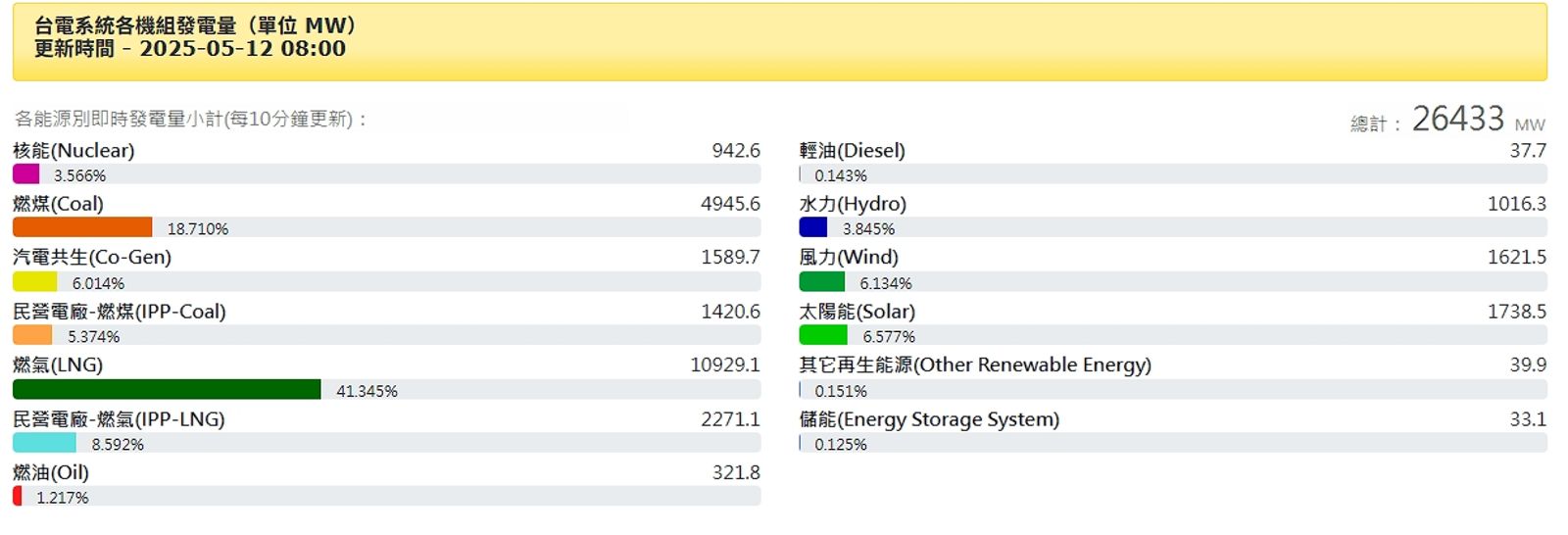 台電官網數據顯示,目前核電占比約為3~4%。(圖/翻攝自台電官網)