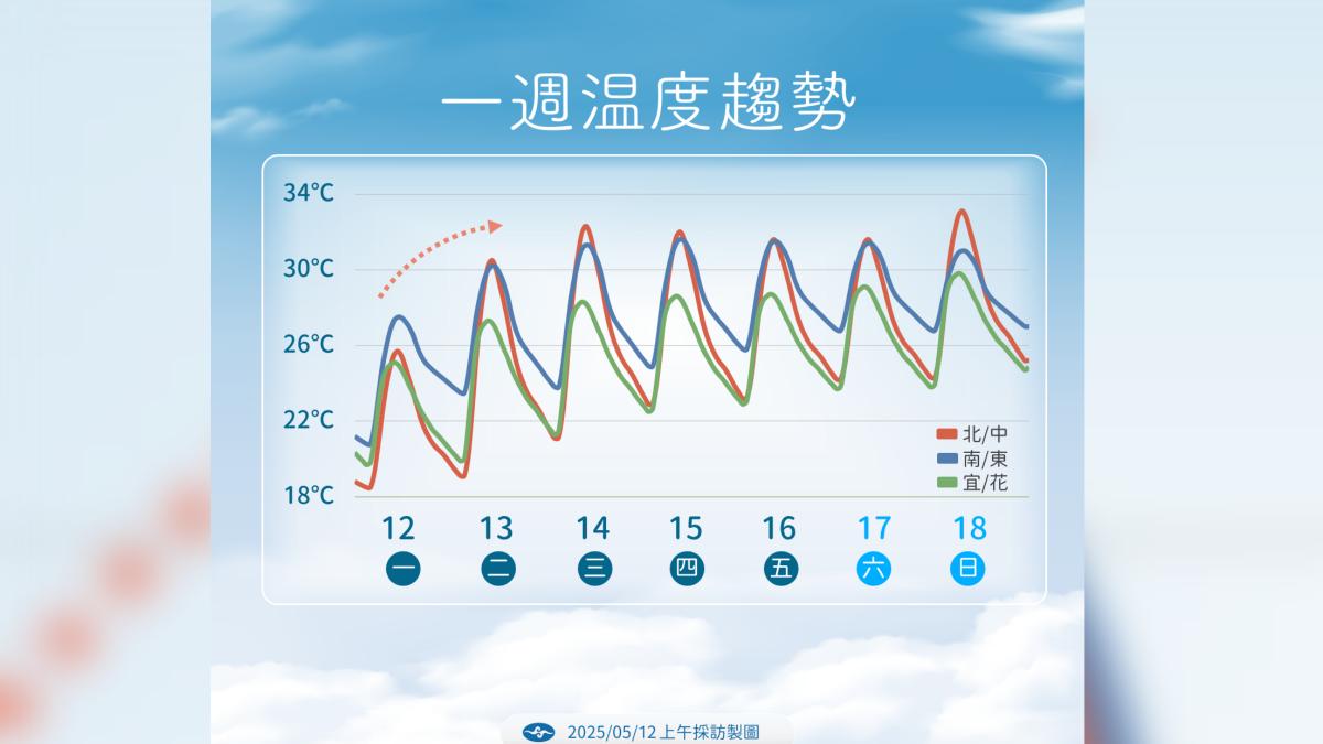 未來一週溫度趨勢。(圖/氣象署提供)
