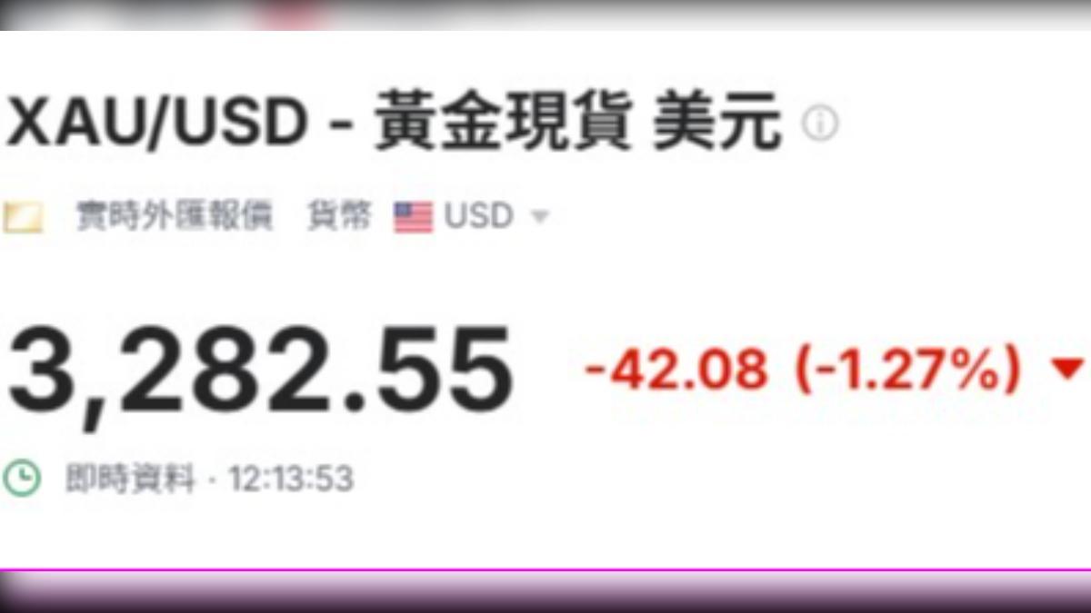 金價截至台灣時間12點13分，下跌42.08美元，來到3,282.55美元。（圖／翻攝自 investing.com）