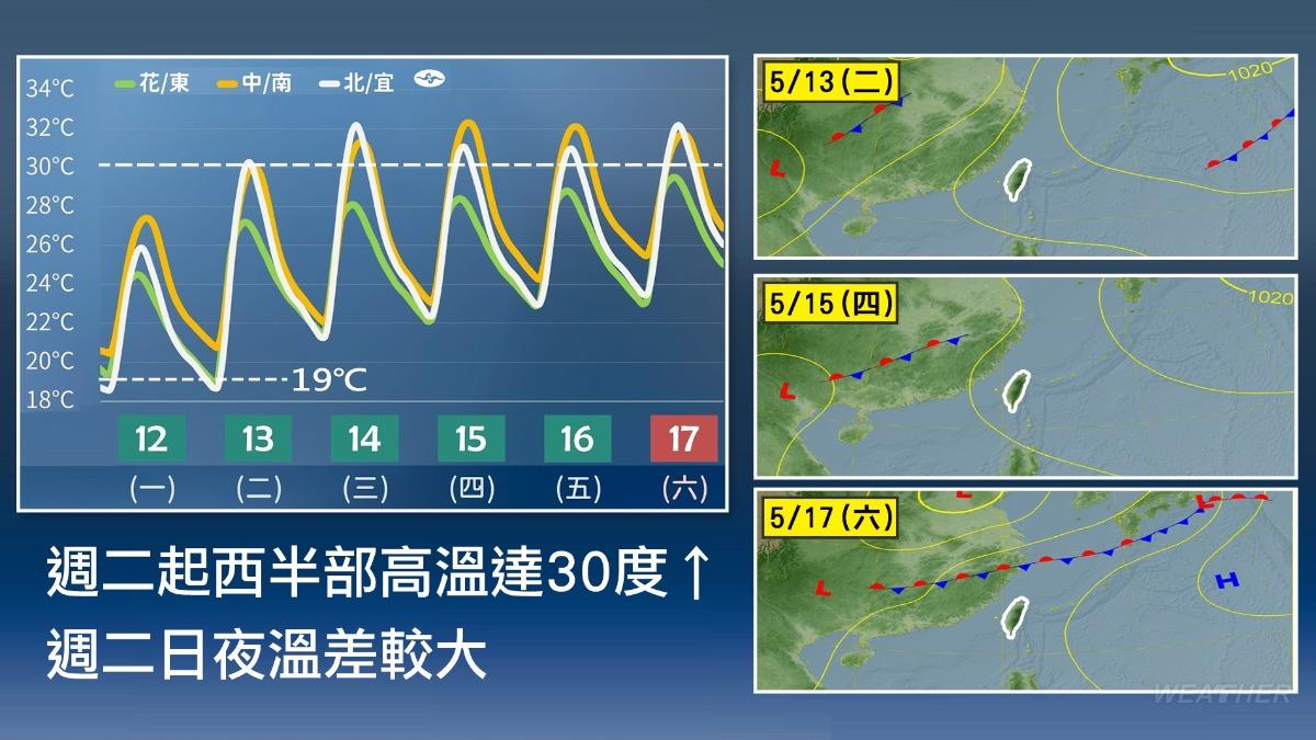 天氣/把握好天氣!高溫「衝破35度」 鋒面殺來甩雨時間曝