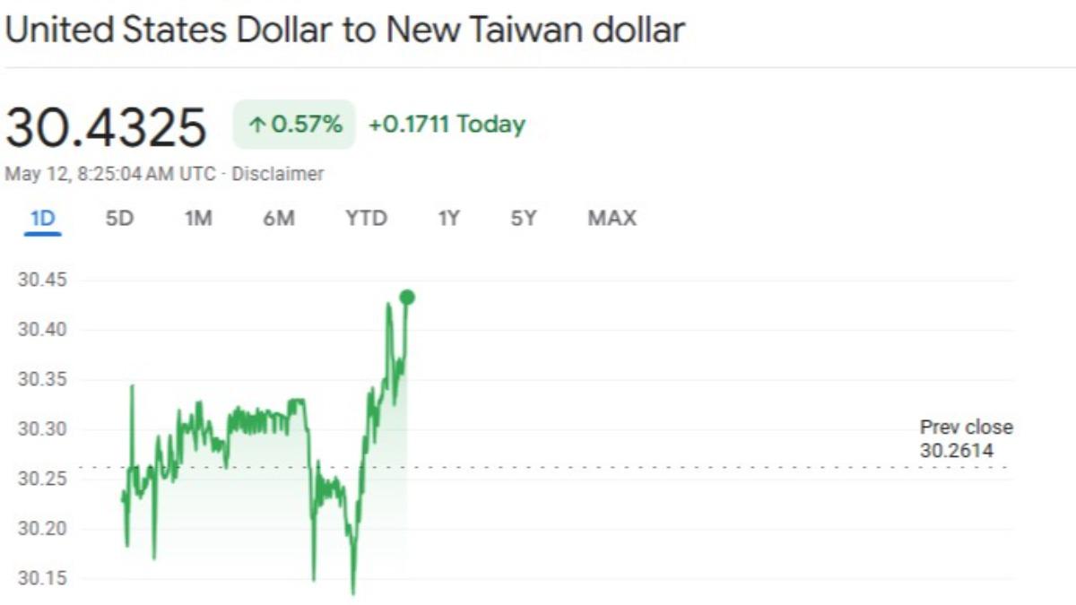 美中貿易談判公布,美元應聲飆漲。(圖/翻攝自 Google Finance)