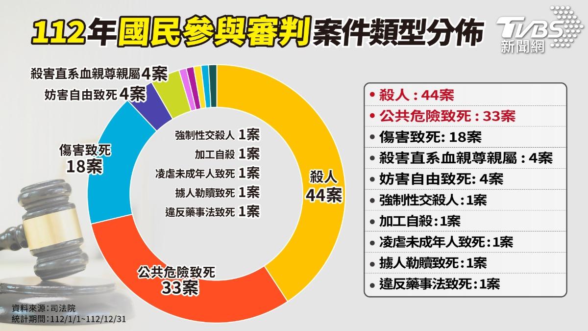 2023年國民法官法起訴案件類型。(製圖/曾梓倩)