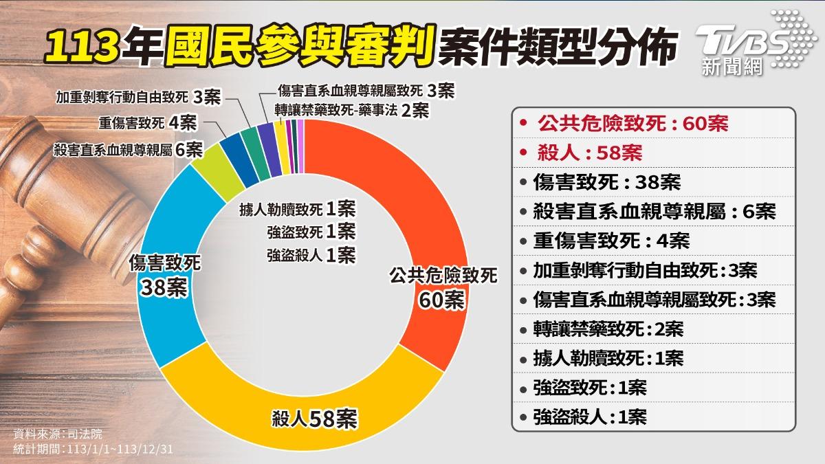 2024年國民法官法起訴案件類型。(製圖/曾梓倩)