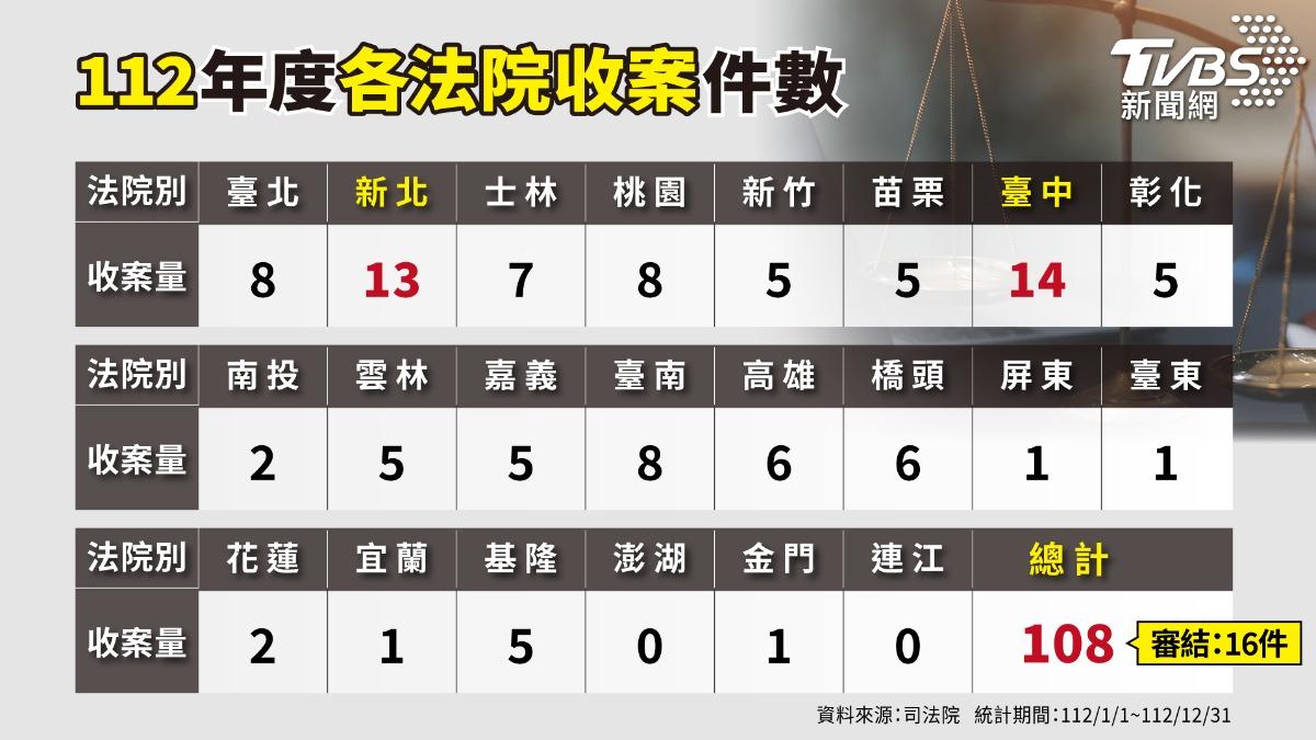 2023年一審審結共16件。(製圖/曾梓倩)