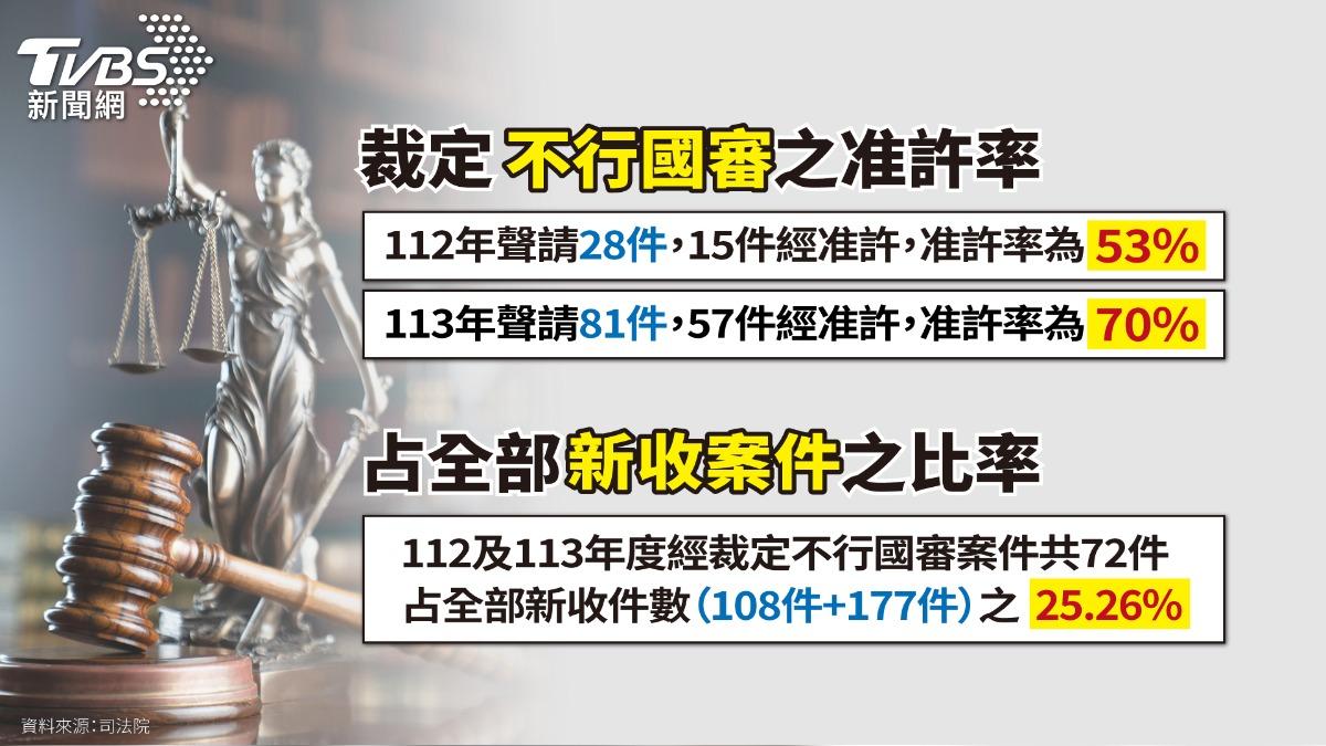 被告聲請不行國民法官法審判數據。(製圖/曾梓倩)