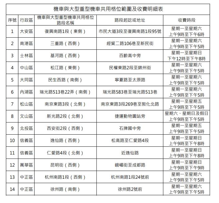 機車與大型重型機車共用格位範圍及收費明細。(圖/台北市停車管理工程處提供)