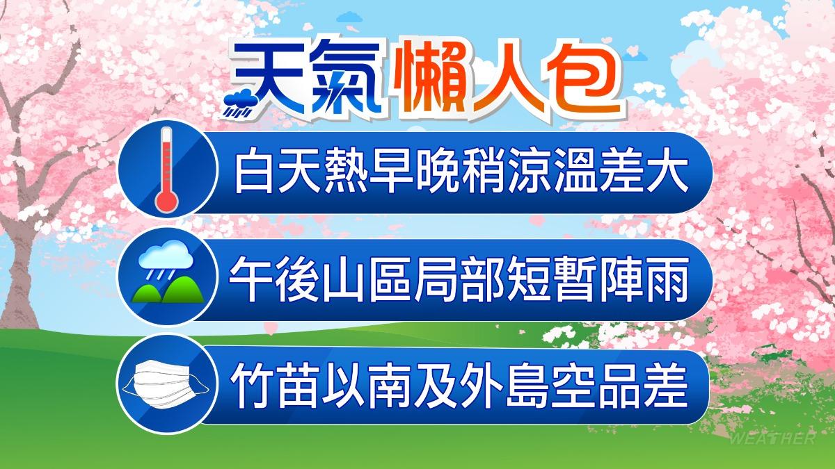天氣/好天氣來了!本週天氣晴朗 下週鋒面到來「雨區擴大」