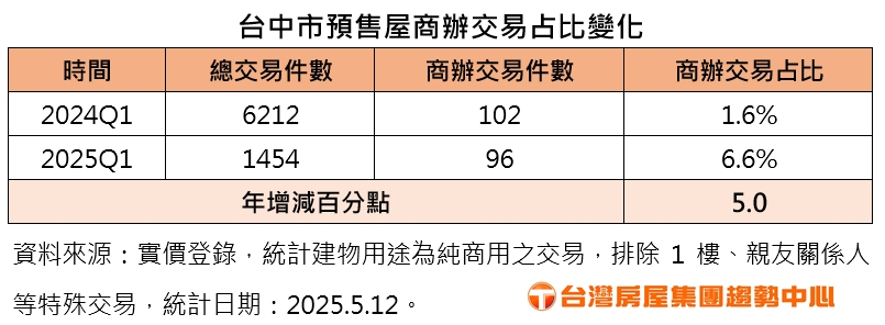 台中市預售屋商辦交易占比變化。(圖/台灣房屋提供)