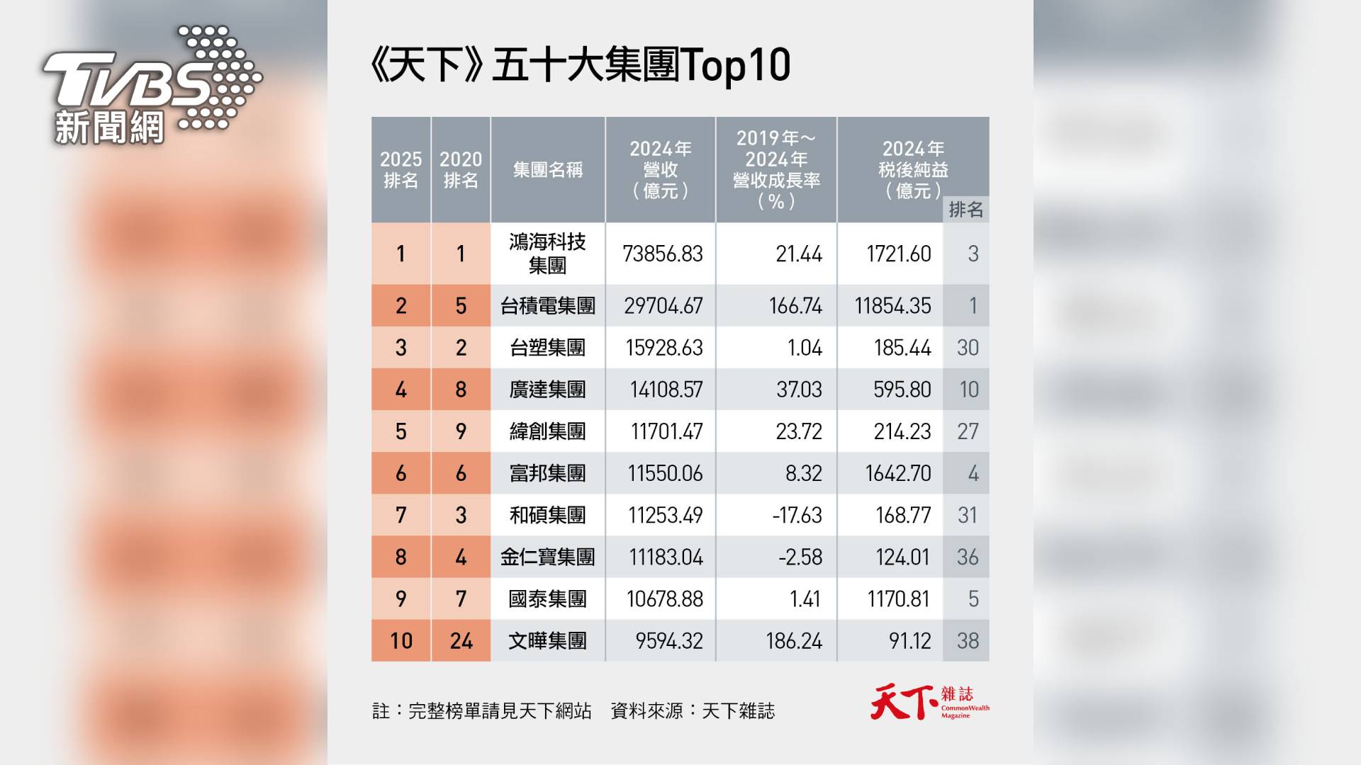 《天下》五十大集團Top10(圖/天下雜誌)