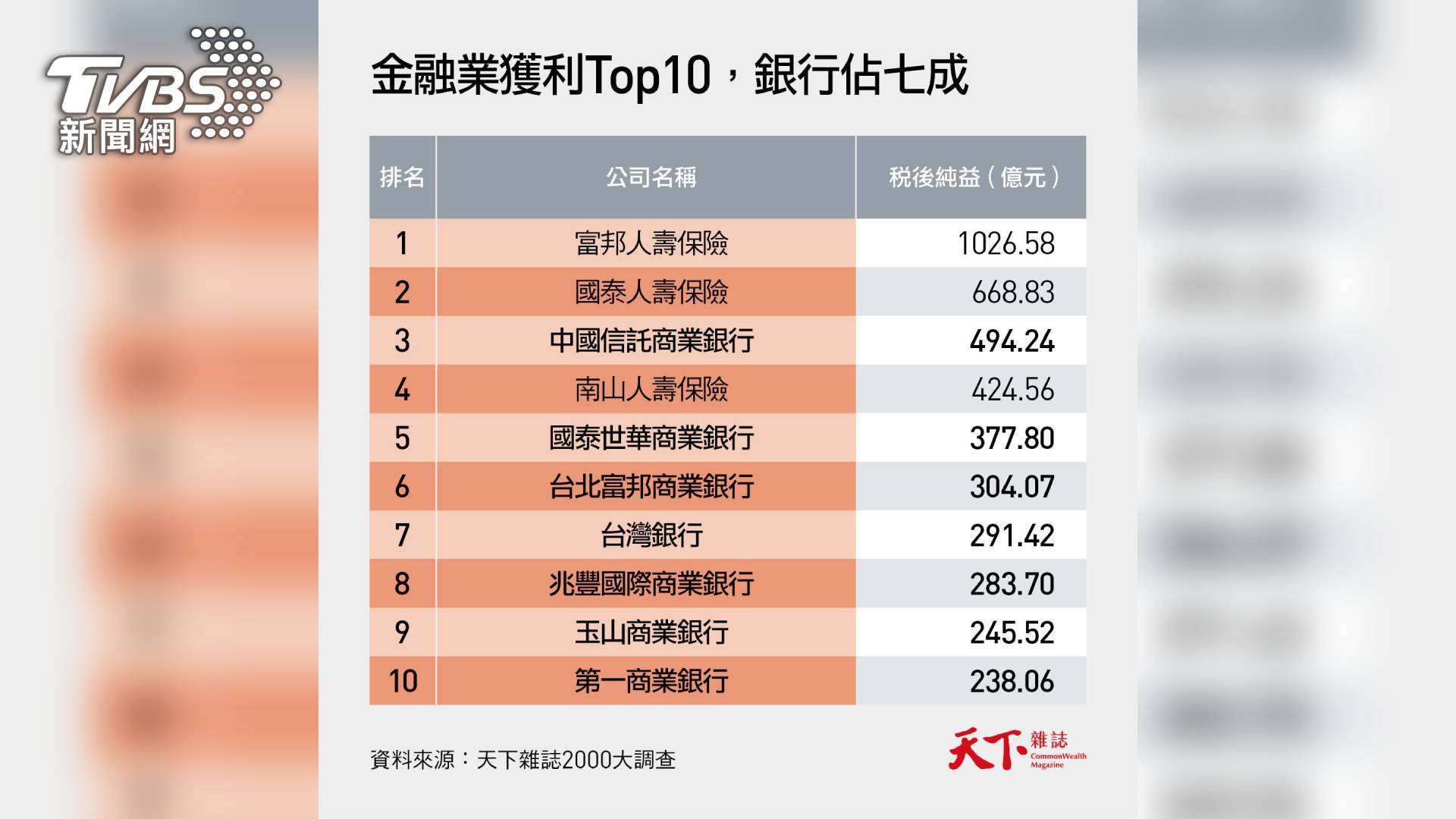 金融業獲利Top10，銀行佔七成(圖/天下雜誌)