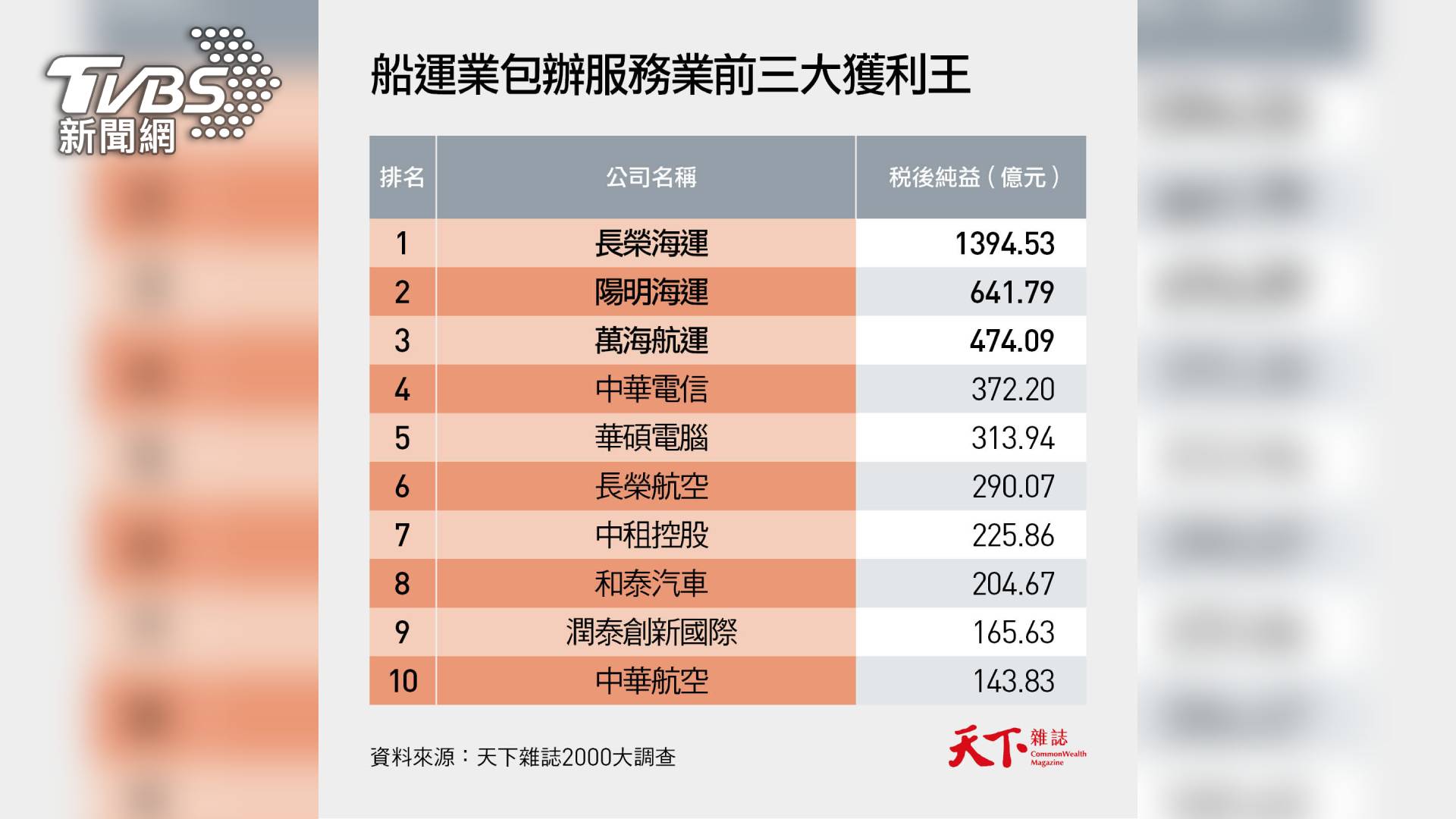 船運業包辦服務業前三大獲利王(圖/天下雜誌)