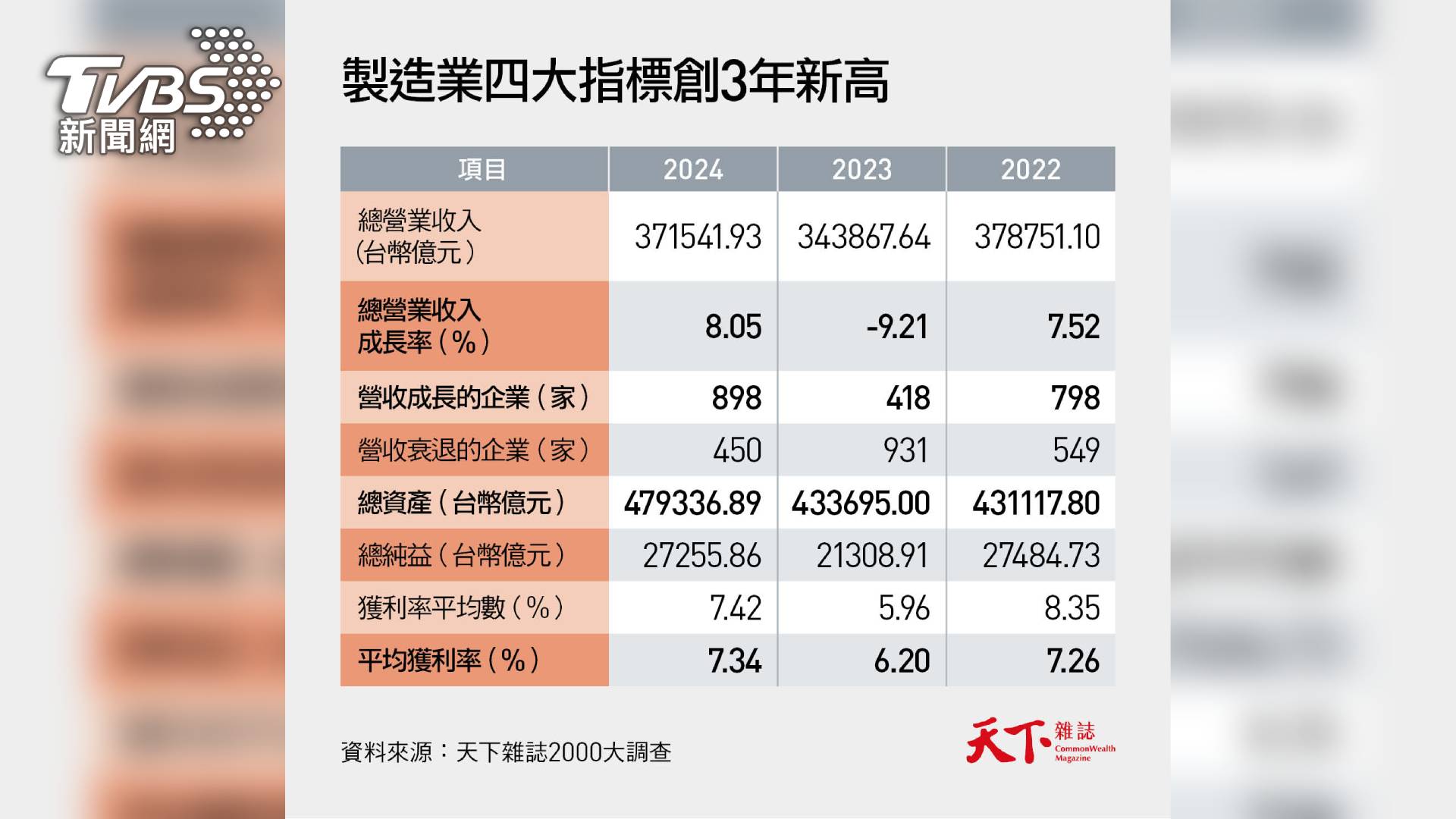製造業四大指標創3年新高(圖/天下雜誌)