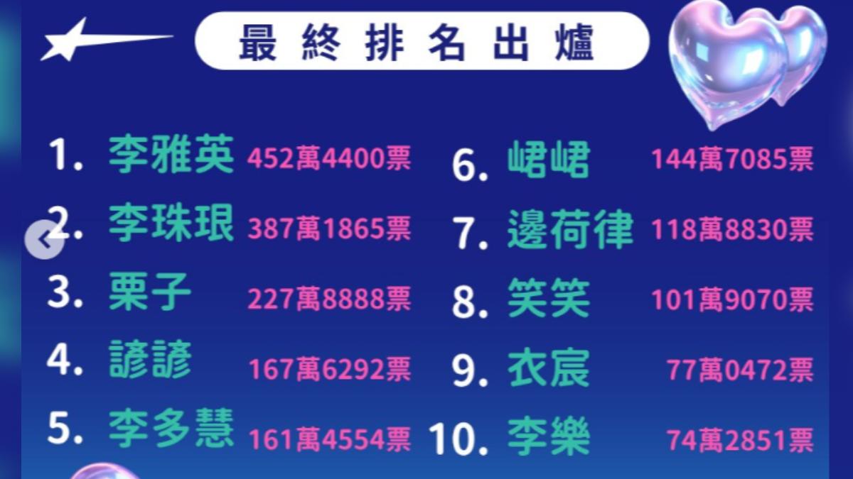 李多慧人氣意外下滑。(圖/翻攝自fansworld_et IG)