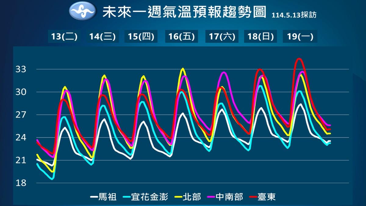 天氣/外出防曬多補水!高溫飆破36度 週末留意午後雷陣雨