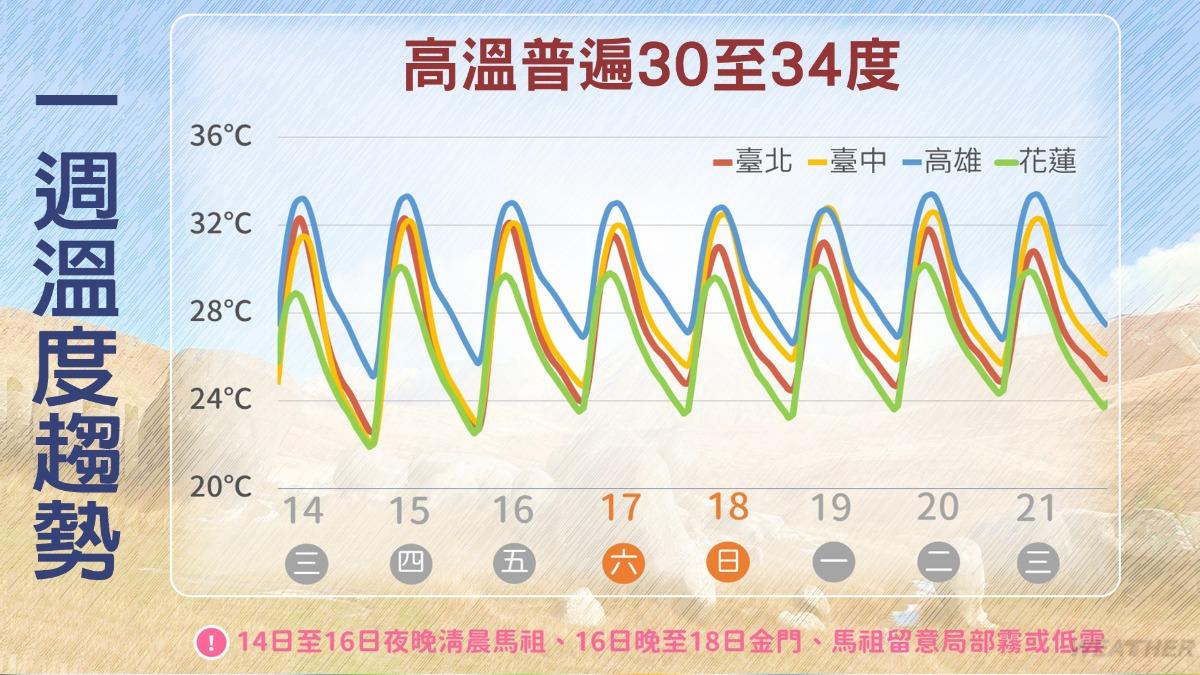 一週溫度趨勢。（圖／TVBS）