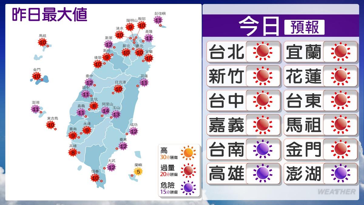 天氣/今3地熱到發紫!週末2區慎防焚風 「這天」鋒面恐殺到